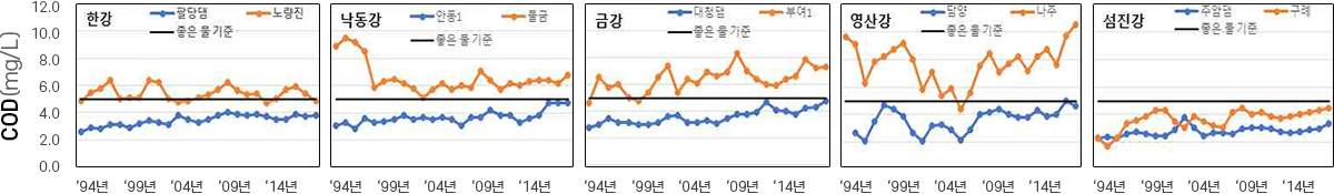 COD 그래프자료(한강, 낙동강, 금강, 영산강, 섬진강에 대한 94년, 99년, 04년, 09년, 14년 그래프자료)