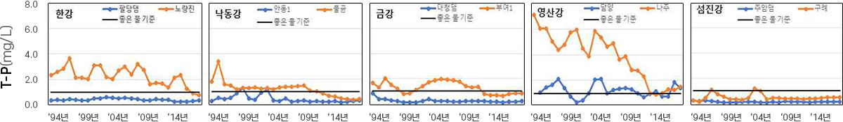 T-P 그래프자료(한강, 낙동강, 금강, 영산강, 섬진강에 대한 94년, 99년, 04년, 09년, 14년 그래프자료)