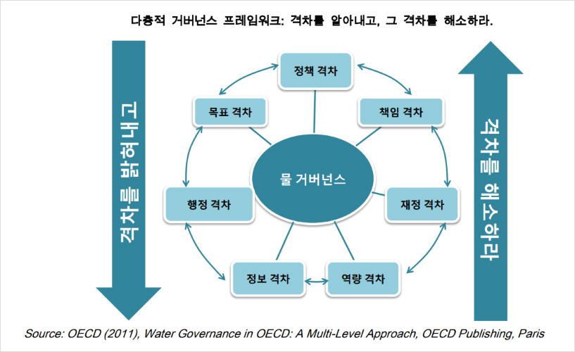 OECD 물 거버넌스 원칙