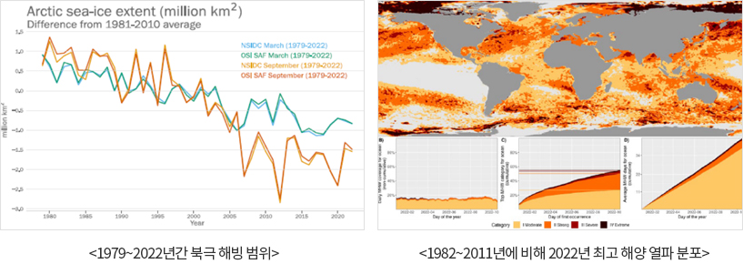 사진설명  좌)1979~2022년간 북극 해빙 범위,  우)1982~2011년에 비해 2022년 최고 해양 열파 분포, 자료 : WMO, 2022, WMO Provisional State of the Global Climate