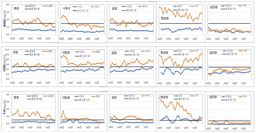 사진설명 그래프 설명 : 기존의 하천 관리 체계로는 상류와 하류의 수질 불균형 문제를 해소하지 못했다. (출처) 물환경정보시스템(국립환경과학원, 2020)