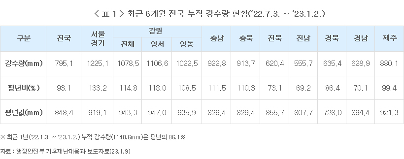 표 1  최근 6개월 전국 누적 강수량 현황(’22.7.3. ~ ‘23.1.2.)