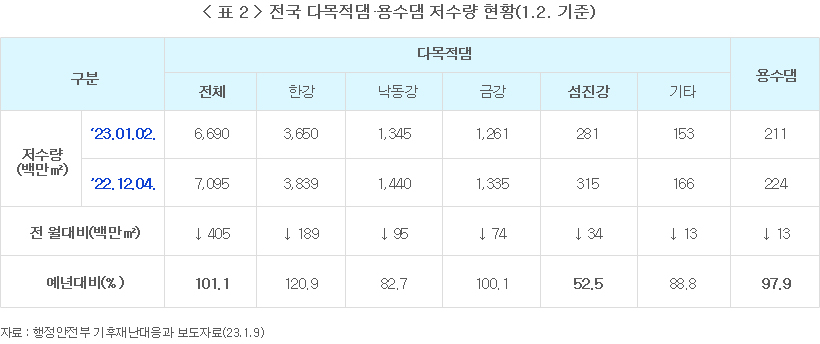 표 2  전국 다목적댐·용수댐 저수량 현황(1.2. 기준)