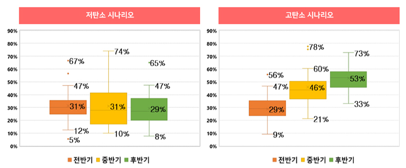 현재 대비 100년 재현빈도 극한 강수량의 변화율 분포(좌 : 저탄소, 우 : 고탄소 시나리오)