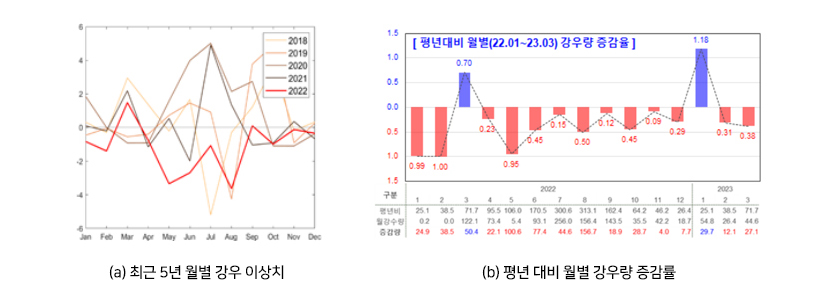 그림 1 전남지역 월별 강우 이상치(최근 5년) 및 월별 강우 증감률(평년 대비) 검토