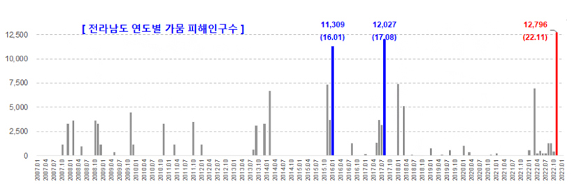 그림 4 전라남도 월별/연도별 가뭄 피해 인구수 (출처 : 국가가뭄정보 원맵서비스)