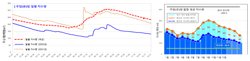 그림 7 주암(본)댐 예년 대비 ‘22년 일별(좌) 및 월별(우) 저수량 변화