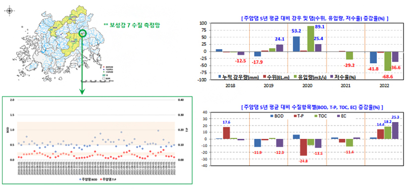 그림 8 주암(본)댐 최근 5년 평균 대비 댐 및 수질 항목별 증감률 도시