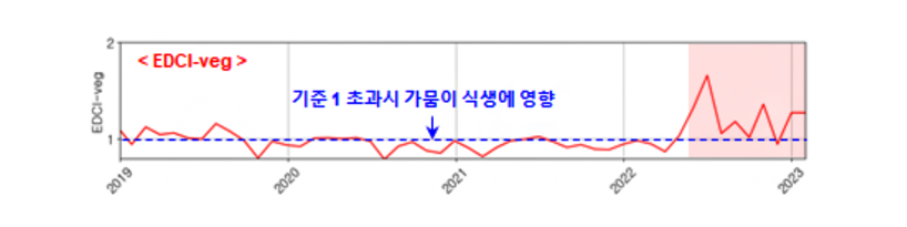 그림 9 전남지역 ‘22년 EDCI-veg 산정 결과 도시