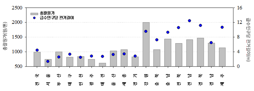 2021년 시도별 상수도 총괄 원가 및 급수 인구당 관거길이