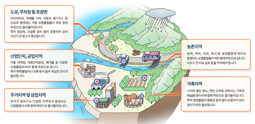 사진설명 : 비점오염 발생지역 및 대표유형