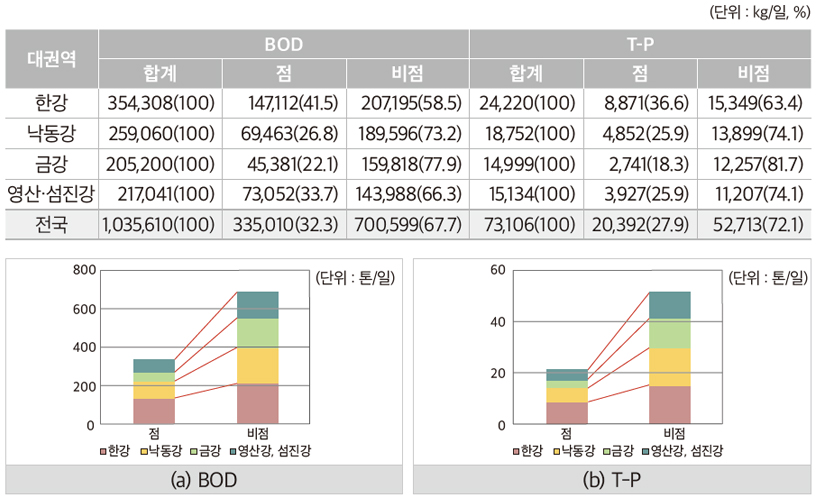 사진설명 : 2018년 유역별 수질오염물질 배출부하량