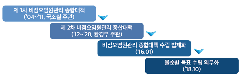 사진설명 : 비점오염관리 종합대책 주요 경과