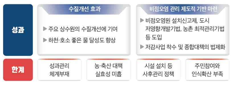 사진설명 : 1,2차 종합대책 주요 성과 및 한계