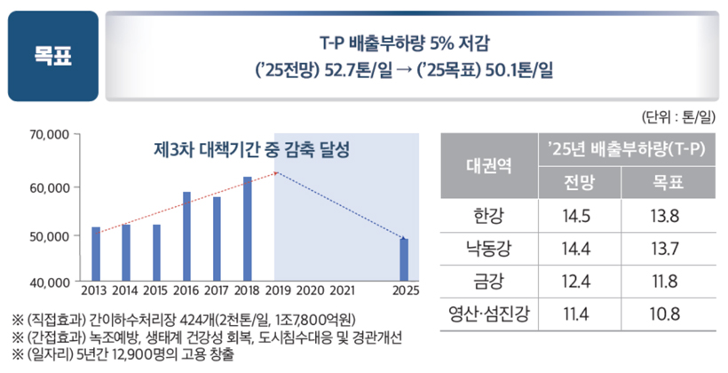 사진설명 : T-P 배출부하량 5% 저감(25전망) 52.7톤/일 -> (25목표) 50.1톤/일