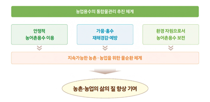 농업용수의 통합물관리 추친 체계 (출처 : 한국농어촌공사 웹진)