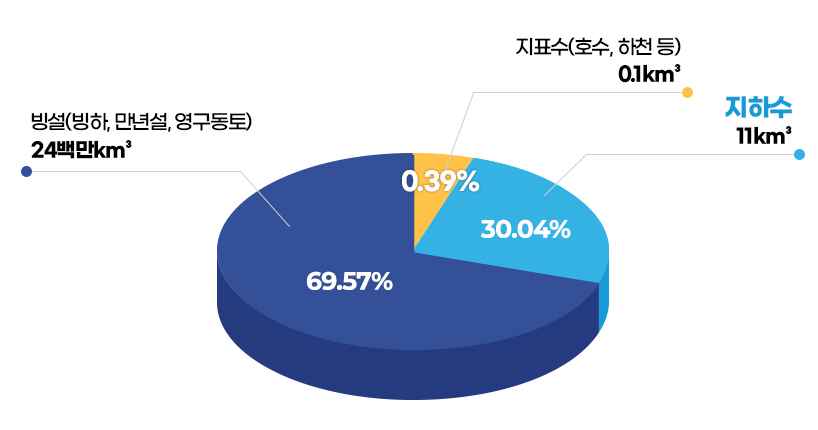 지구촌 담수 부존량, 빙설(빙하, 만년설, 영구동토) : 24백만km³ / 69.57%, 지하수 : 11km³ / 30.04%, 지표수(호수, 하천 등) : 0.1km³ / 0.39%