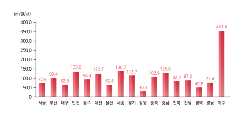 사진설명 : 2021년 단위면적당 지하수 일 이용량, 타 지역에 비해 제주도의 지하수 의존도가 매우 높음을 알 수 있다. (출처 : 2022 지하수조사연보)