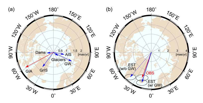 사진설명 : 해수면 상승을 일으키는 요인에 의한 자전축의 변화(1993-2010), (a) 빨강색 화살표 : 인간의 개입이 없을 때 자연적으로 일어날 수 있는 자전축의 변화  (b) 빨강색 화살표 : 실제 자전축 변화 관측값 /  파랑색 화살표 : 자전축에 영향을 미친 요인들 (출처 : Drift of Earth's Pole Confirms Groundwater Depletion as a Significant Contributor to Global Sea Level Rise 1993–2010(2023))