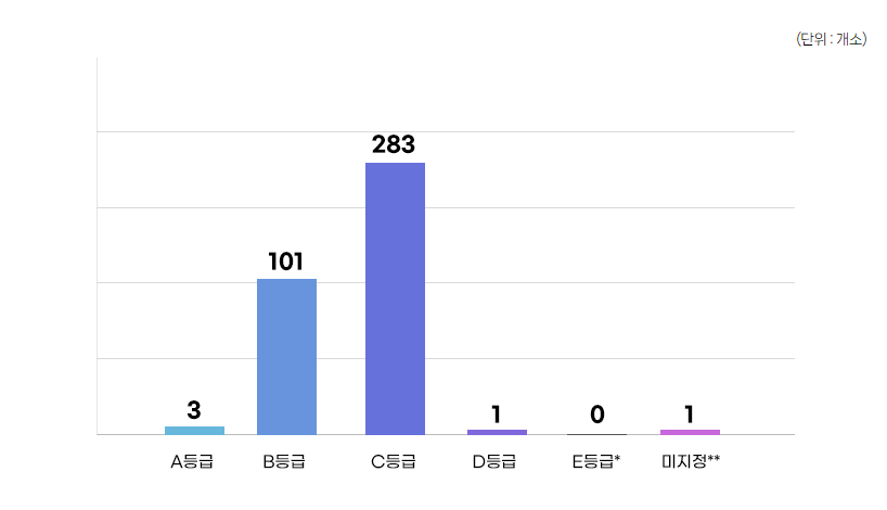 사진설명 : 노후 댐(준공 후 30년 이상) 안전등급, 단위 : 개소, A등급 3 / B등급 101 / C등급 283 / D등급 1 / E등급 0 / 미지정 1, 출처 : 2021 시설물 통계연보