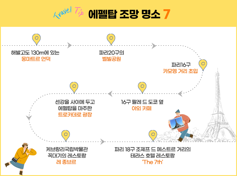 사진 설명: Travel Tip. 에펠탑 조망 명소 7, 1. 해발고도 130m에 있는 몽마트르 언덕.  2. 파리20구의 벨빌공원  3. 파리16구 카모엥 거리 초입  4. 16구 팔레 드 도쿄 옆 야외 카페  5. 센강을 사이에 두고 에펠탑을 마주한 트로카데로 광장  6. 케브랑리국립박물관 꼭대기의 레스토랑 레 종브르  7. 파리 18구 조제프 드 메스트르 거리의 테라스 호텔 레스토랑 The 7th