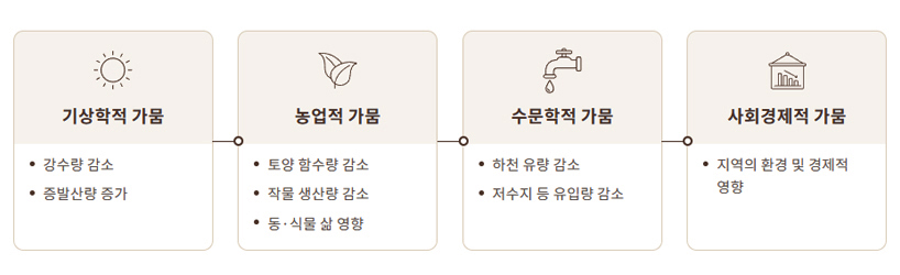 사진설명 :가뭄의 영향 , 출처 : 국가가뭄정보포털